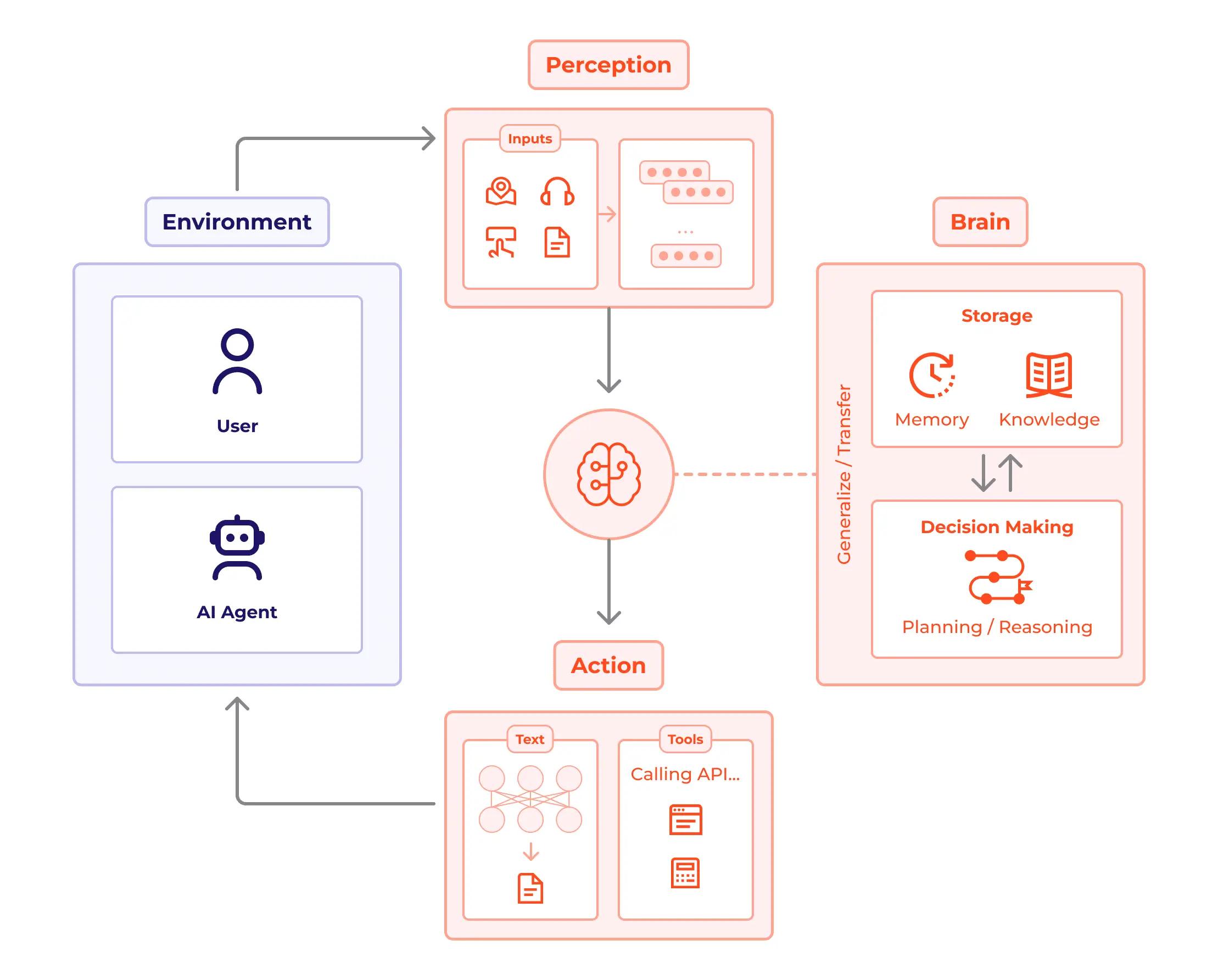 AI Agents Explained: The Future of Intelligent Workflow Automation
