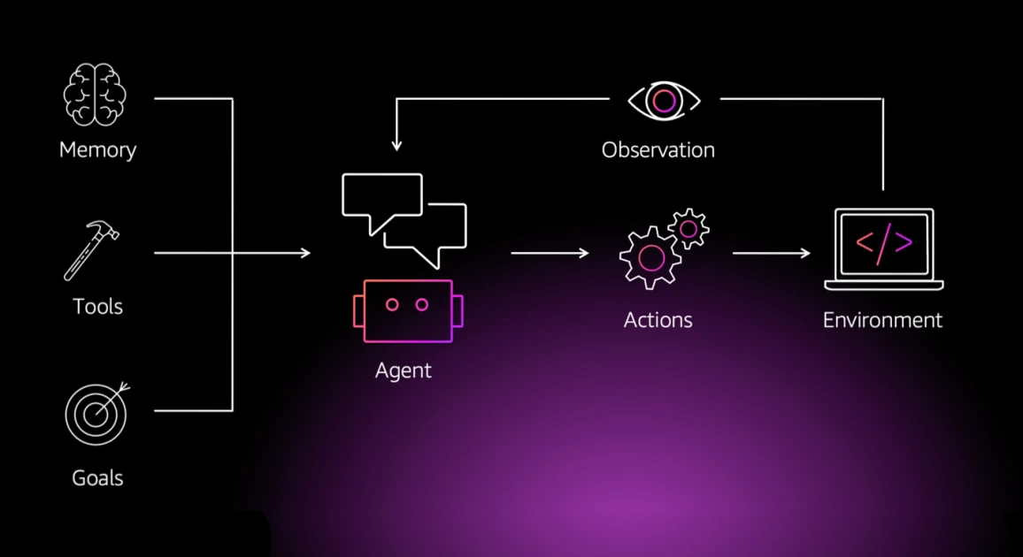 AI Agents Development
