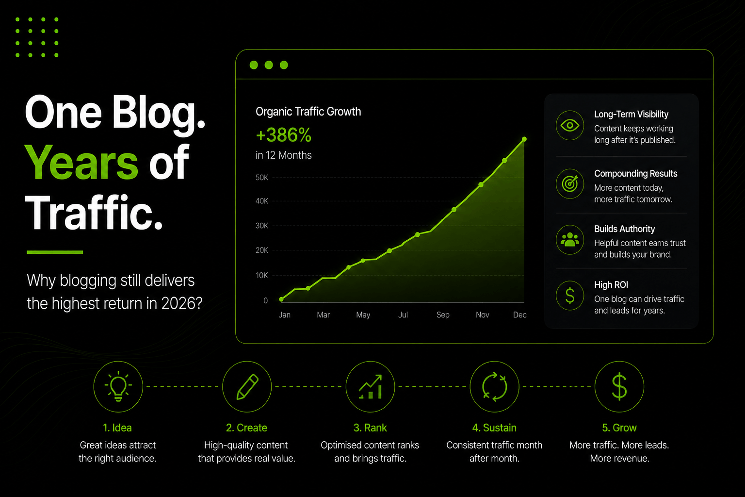 Why Blogging Is Still the Highest-ROI Marketing Activity for Australian Businesses in 2026?